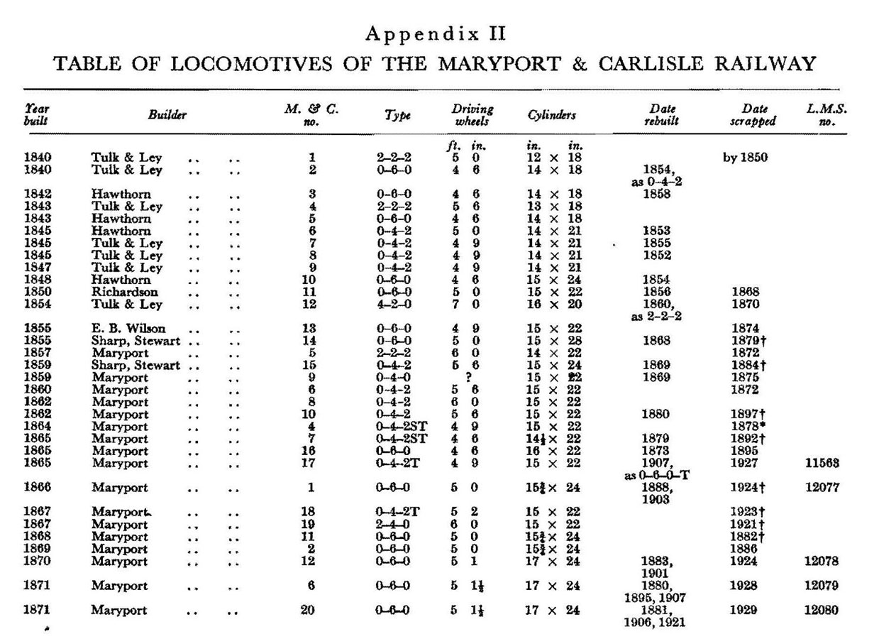 Table Of Locomotives Of Maryport And Carlisle Railway Appendix 1 P36